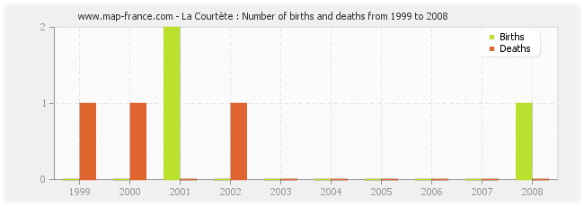 La Courtète : Number of births and deaths from 1999 to 2008